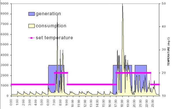 buffervat energieproductie per dag